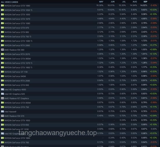 Steam 5月显卡排行榜解读及优化方案