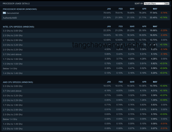Steam 5月显卡排行榜解读及优化方案